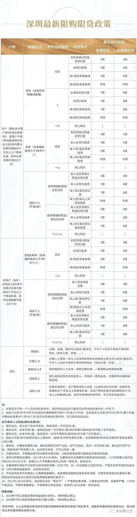2023年深圳最新买房资格，社保户籍限购限贷政策攻略 - 知乎