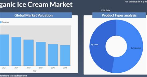 Organic Ice Cream Market Competitive analysis, revenue insight ...