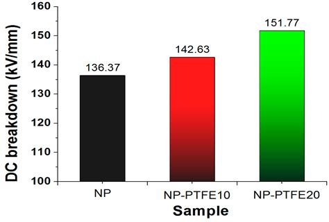 Preparation Nano-Structure Polytetrafluoroethylene (PTFE) Functional ...
