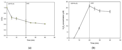Possibilities and Limitations of the Sono-Fenton Process Using Mid-High ...