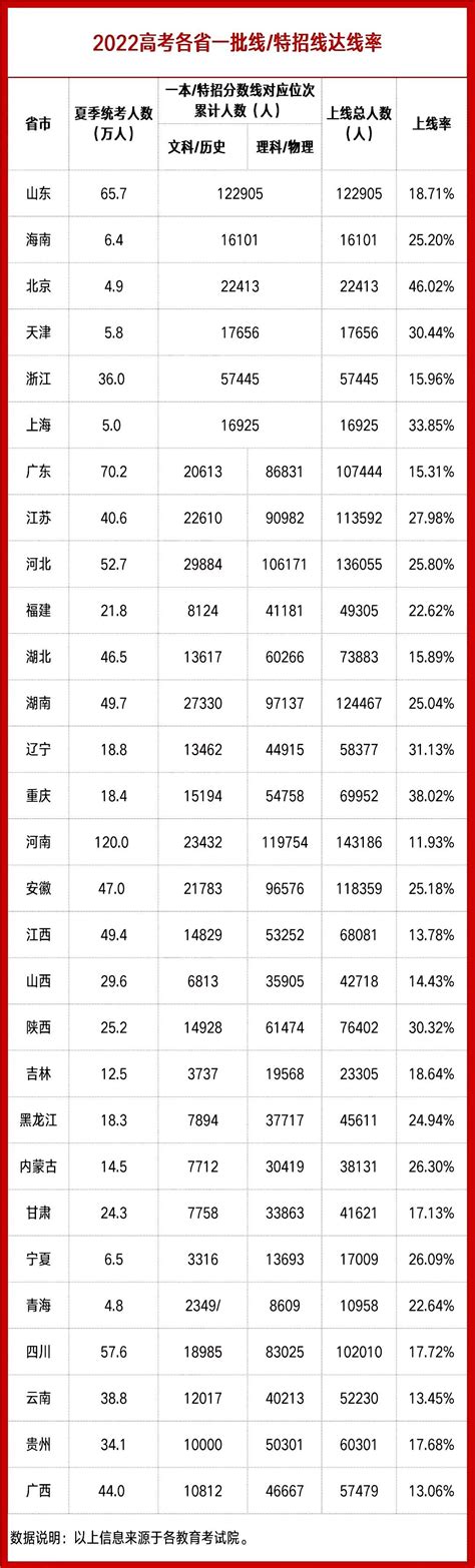 中国827所高校本科就业率排名发布