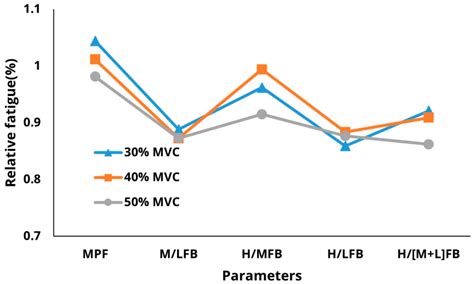 Developing Synthetic Parameters Using Frequency Band Ratios for Muscle ...