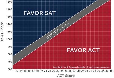 Using digital PSAT Scores to Compare SAT and ACT