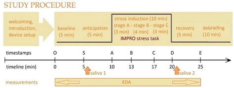 Validation of a New Stress Induction Protocol Using Speech ...