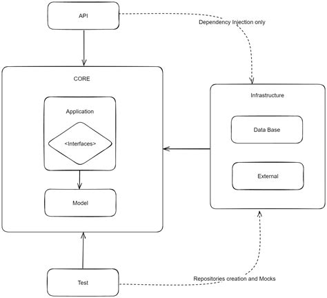 API Connection Template 的图像结果