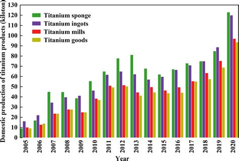 Sponge Titanium Production Flow Chart 的图像结果