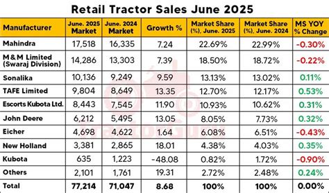 Retail Tractor Sales Report: 77,214 Tractors Sold in June 2025 with 8. ...