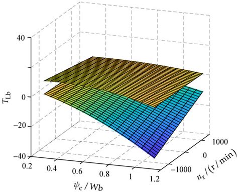 Feedback Linearization and Maximum Torque per Ampere Control Methods of ...