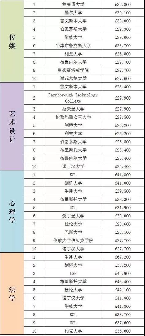 英国大学毕业生薪资排行榜，可达£38000_锦秋A-Level官网