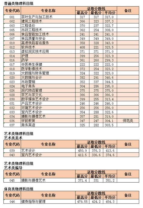 漳州科技职业学院2021年录取分数线（附2018-2021年分数线）_福建专科分数线_一品高考网