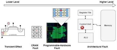 Exploring the Impact of Soft Errors on the Reliability of Real-Time ...