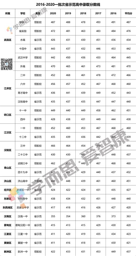 武汉各区高中梯队划分，44所学校数据大排名！_参考依据