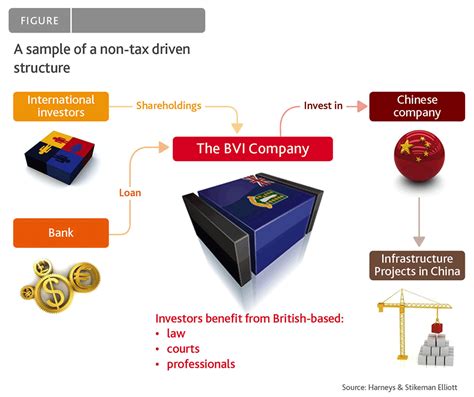 BVI公司注册费用和成本分析：注册BVI公司是否划算？—鹰飞国际