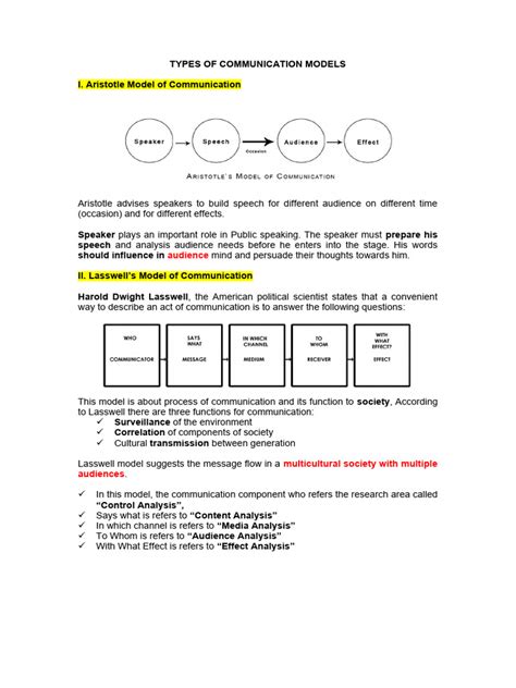 Image result for Types of Communication Model