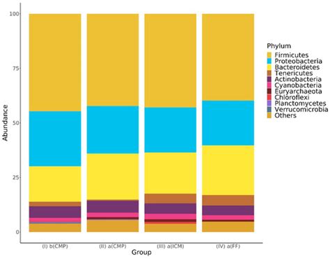 Effects of Sequential Antimicrobial Phases on Root Canal Microbiome ...