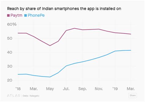 Walmart’s PhonePe emerging as a digital payment rival to Softbank ...