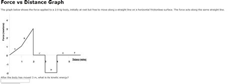 Image result for Force Distance Graph