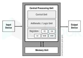 Image result for Function of Control Unit