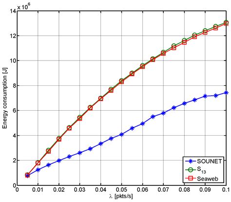 SOUNET: Self-Organized Underwater Wireless Sensor Network