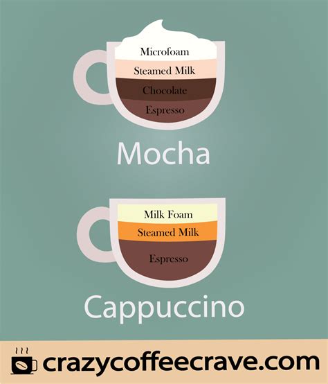 Mocha Vs. Cappuccino: Everything You Need To Know | Crazy Coffee Crave