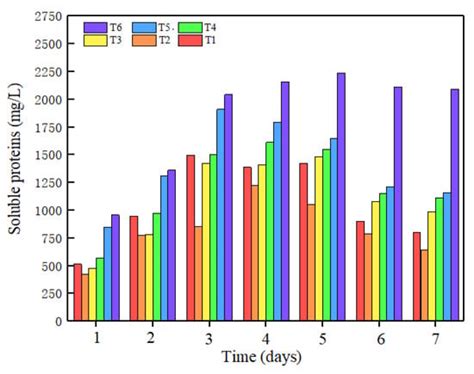 Research on the Promotion of Sludge Anaerobic Fermentation with Sodium ...