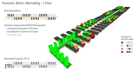 Fast Aircraft Turnaround Enabled by Reliable Passenger Boarding