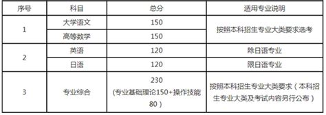 2022年江苏专转本成绩查询时间：4月上旬公布