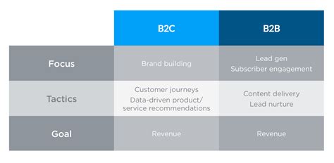 Differences Between B2B and B2C Marketing Automation Technologies ...