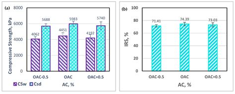 Enhancing Moisture Damage Resistance in Asphalt Concrete: The Role of ...