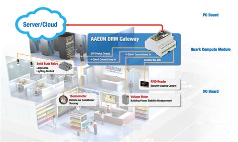 Image result for Building Control Systems