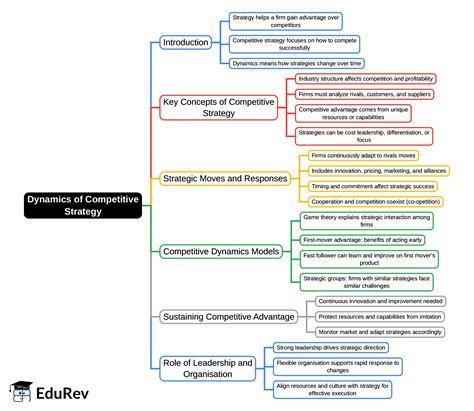 Mindmap: Dynamics of Competitive Strategy (Old Scheme) - Financial ...