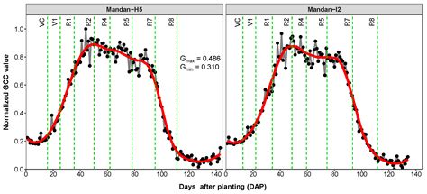 PhenoCam Guidelines for Phenological Measurement and Analysis in an ...