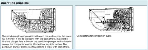 Image result for Refuse Compactors Working Principle