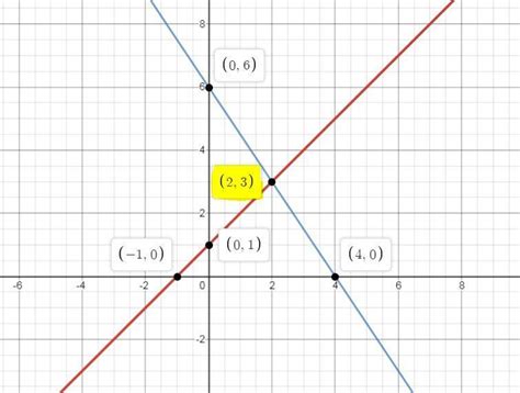 Draw the graph of the equations x-y+1=0 and 3x+2y-12=0. Using this ...