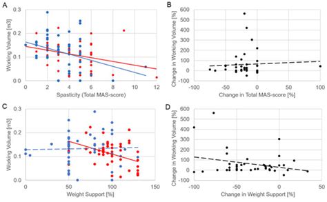 Clinical Interpretation of Working Volume and Weight Support in Upper ...