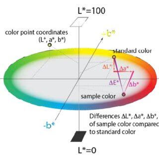 Lab Color Graph 的图像结果