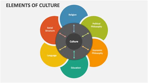 Culture Elements 的图像结果