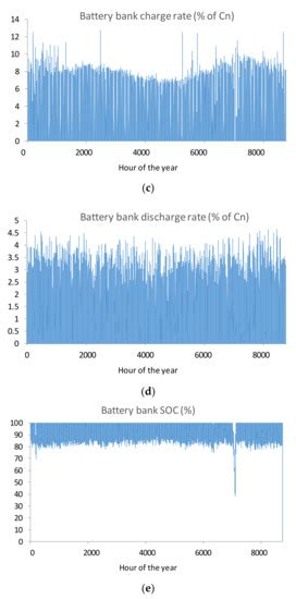 Comparison of Lead-Acid and Li-Ion Batteries Lifetime Prediction Models ...