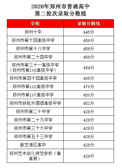 郑州市区3个批次高中2018-2022年录取情况汇总，录取率+分数线！ - 知乎