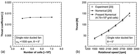 Effect of Rotor Spacing and Duct Diffusion Angle on the Aerodynamic ...