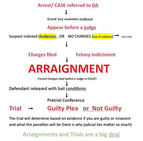 What Is An Arraignment