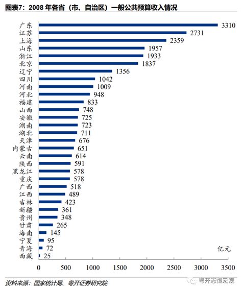 2018年各省级、地市经济财政状况全景图_增速