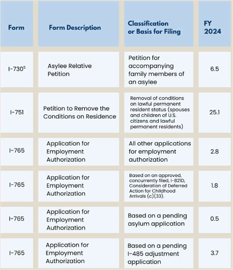 USCIS Processing Times 的图像结果