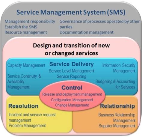 ITIL Service Management Model 的图像结果