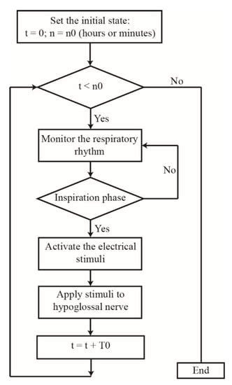 Clinical and Research Solutions to Manage Obstructive Sleep Apnea: A Review