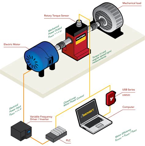 Electric Motor Output Power | How to measure the power output of an electric motor