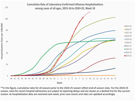 Weekly US Influenza Surveillance Report: Key Updates for Week 10 ...