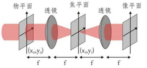 Explanation of Pyramid Program of Python 的图像结果