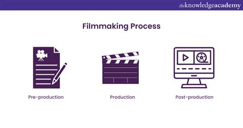 Image result for Filmmaking Process