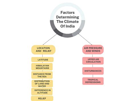 Climate - 1 Class 11 Geography